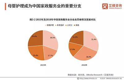 在員工型模式下,上游為家政工具產(chǎn)品供應(yīng)商,中游為家政服務(wù)公司,下游